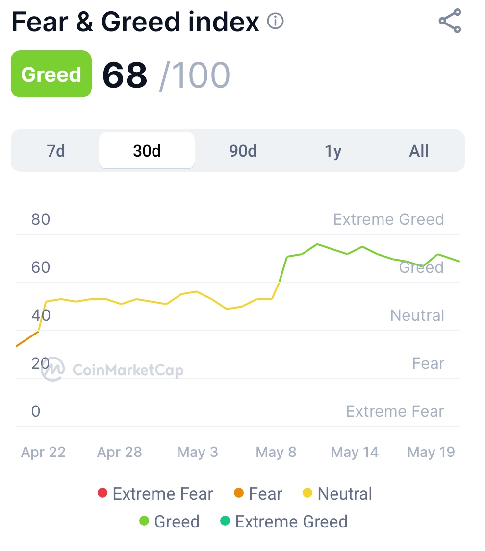 narjwe's tweet photo. The market looks green but we need to read its body language.

BTC just climbed 3%, ETH is up too. But the Fear & Greed Index sits above 60, confidence is sky high.

And when the crowd gets too confident? That’s often the cue to slow down, reassess, and not chase the hype.

Been watching this space since the cypherpunk era. One thing holds true:
When the crowd is euphoric, stay calm.

When the crowd panics, be ready.