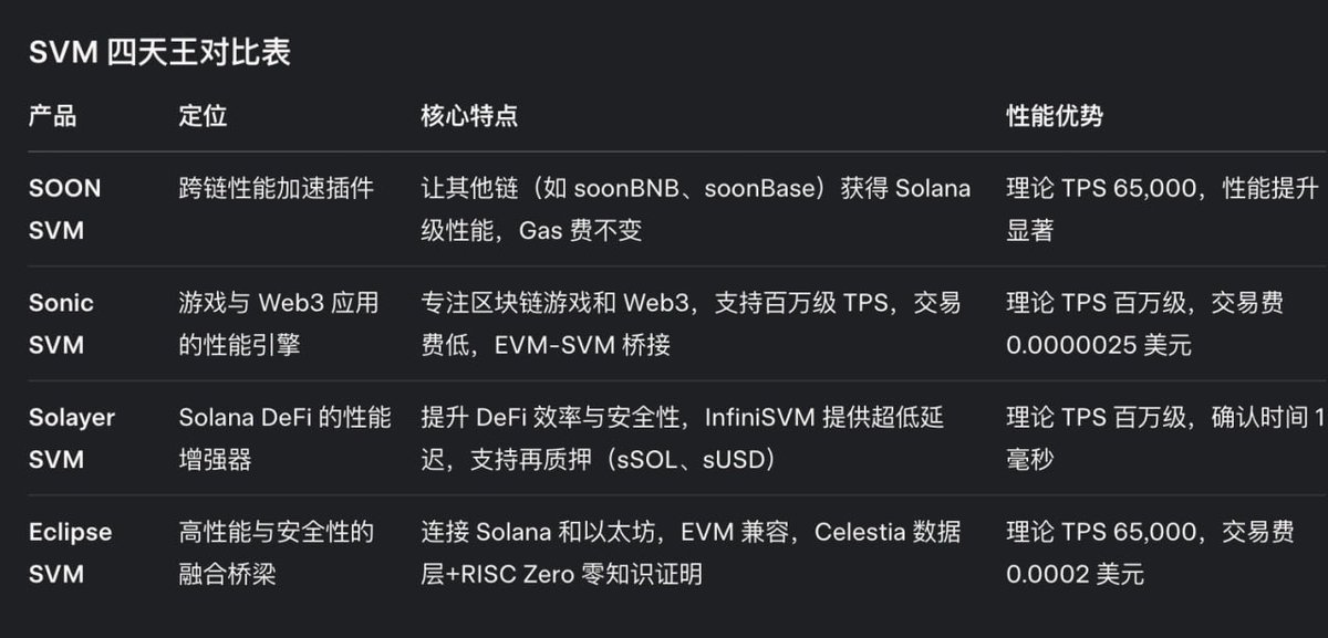 Soon要发币了，整理一下SVM 四天王项目

<a href="/soon_svm/">SOON - Solana Optimistic Network (Mainnet Arc)</a> ：跨链性能加速插件

SOON 就像一个优化插件，让其他链也能拥有 Solana 级别的交易速度和性能。
通过接入 SOON，例如 soonBNB (BNB Chain) 和 soonBase (Base)，这些链可以在不改变 Gas 费用的前提下，获得性能提升。

<a href="/SonicSVM/">Sonic SVM</a> ：游戏与 Web3
