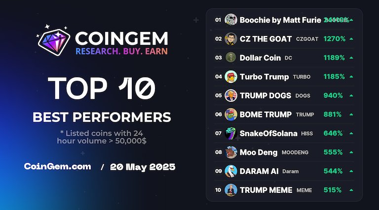 CoinGem Ecosystem (@coingem_com) on Twitter photo ๐ #TOP10 Today Best Performer #CoinGEM
โก coingem.com โก
๐ฅ $BOOCHIE @boochieoneth
๐ฅ $CZGOAT <a href="/czthegoat/">CZ The Goat</a>
๐ฅ $DC @dollarcoin_dc
4๏ธโฃ $TURBO @turbotrumpx
5๏ธโฃ $DOGS <a href="/trumpdogsx/">TRUMP DOGS</a>
6๏ธโฃ $TRUMP ๐ #TOP10 Today Best Performer #CoinGEM
โก coingem.com โก
๐ฅ $BOOCHIE @boochieoneth
๐ฅ $CZGOAT <a href="/czthegoat/">CZ The Goat</a>
๐ฅ $DC @dollarcoin_dc
4๏ธโฃ $TURBO @turbotrumpx
5๏ธโฃ $DOGS <a href="/trumpdogsx/">TRUMP DOGS</a>
6๏ธโฃ $TRUMP