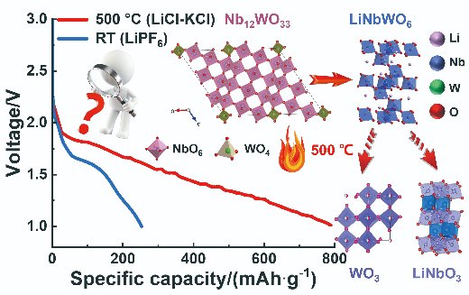 ActaPhysChimSin's tweet photo. #Nb₁₂WO₃₃ is #firstly used as a thermal #battery cathode. A dual intercalation–transformation mechanism and unique “three semicircles” in EIS are revealed. https://t.co/vx6UWjZwns

@BatteryPapers https://t.co/MLafR0YsGv
