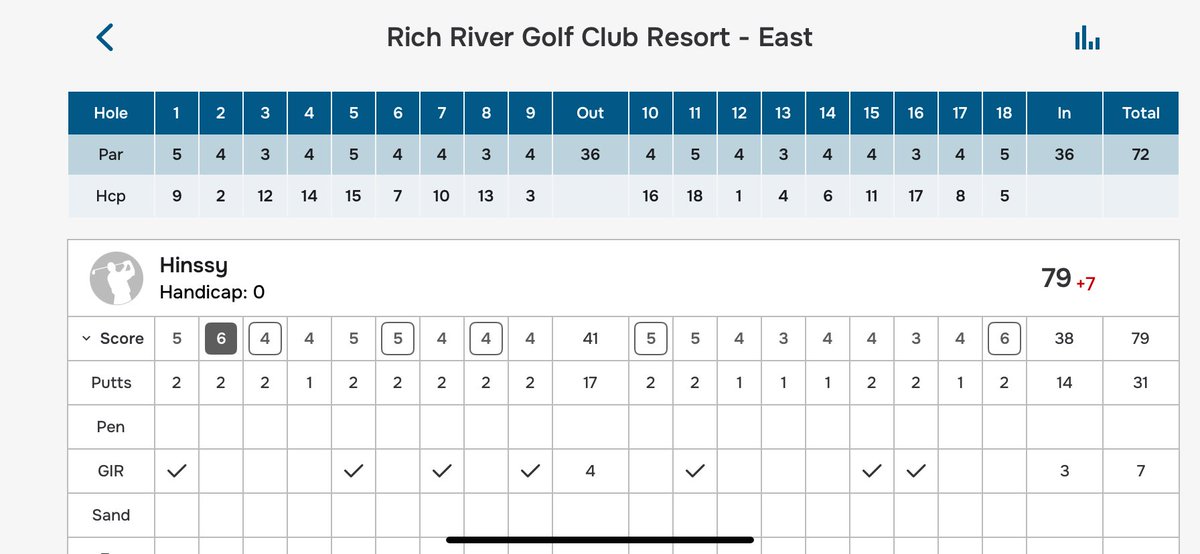 Played a casual round of golf, for whatever reason my game was absolutely on point, got a sub 80 score for the first time ever!! 🏌️
