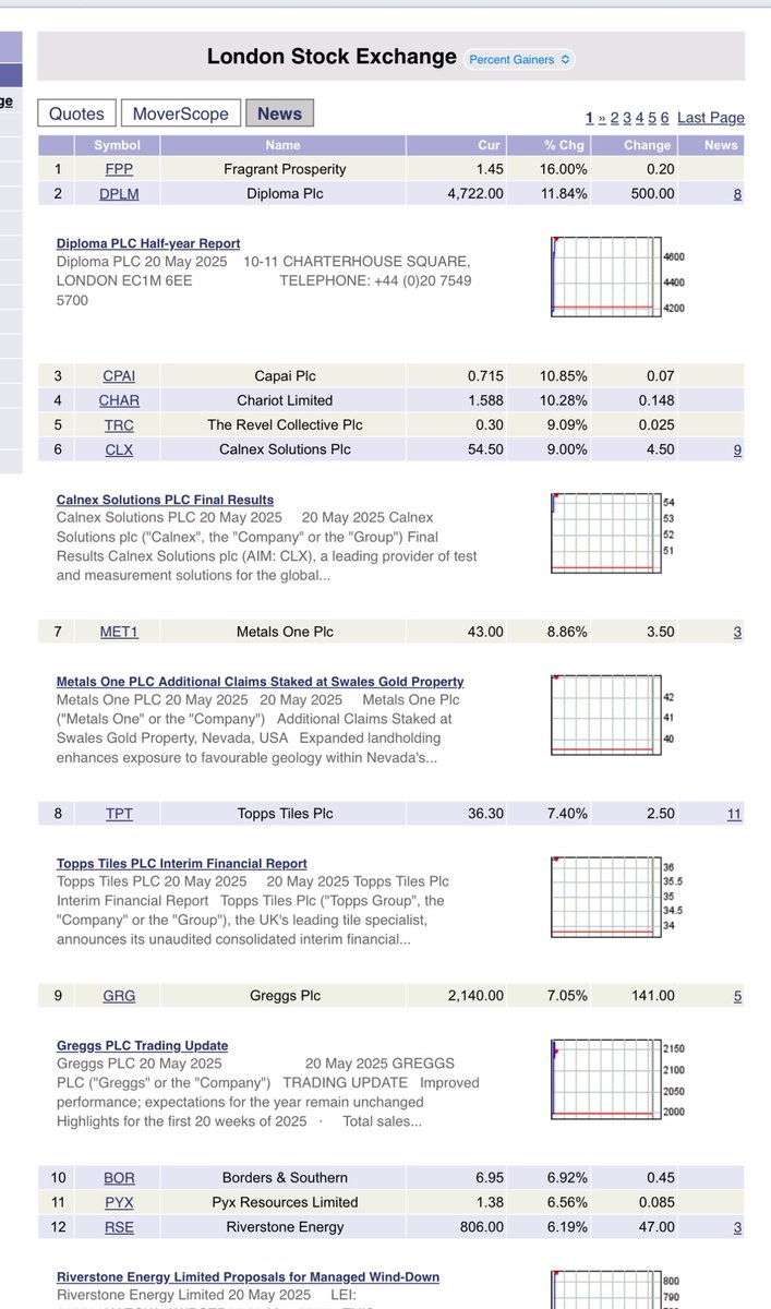 Goodshare1's tweet image. #FPP Top leader with £900k mc #CPAI 3rd £21mil mc FPP EXTREMELY UNDERVALUED #ENET #SCGL #MAC #MFAI #TRP #PPP #ROCK #UPL #UOG #GST #HEX #GBP #OBF #NFX #FARN #GFIN #QBT #SML #QED #NFX #MSMN #HE1 #GGP #NEO #GLR #EME #VELA #QED #GDR #MATD #OBD #NYCT #FAR #AI #NVDA #CTAI