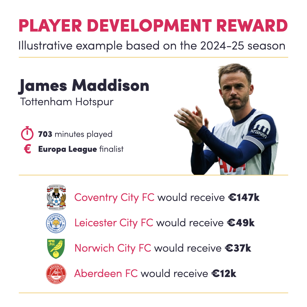 Union of European Clubs (UEC) (@clubs_union) on Twitter photo 🌱 If the #UEC's Player Development Reward was implemented, <a href="/Coventry_City/">Coventry City</a>, <a href="/LCFC/">Leicester City</a>, <a href="/NorwichCityFC/">Norwich City FC</a> and <a href="/AberdeenFC/">Aberdeen FC</a> would receive payments for training and developing <a href="/Madders10/">James Maddison</a> based on his performance in the <a href="/EuropaLeague/">UEFA Europa League</a> this season 🌱 If the #UEC's Player Development Reward was implemented, <a href="/Coventry_City/">Coventry City</a>, <a href="/LCFC/">Leicester City</a>, <a href="/NorwichCityFC/">Norwich City FC</a> and <a href="/AberdeenFC/">Aberdeen FC</a> would receive payments for training and developing <a href="/Madders10/">James Maddison</a> based on his performance in the <a href="/EuropaLeague/">UEFA Europa League</a> this season