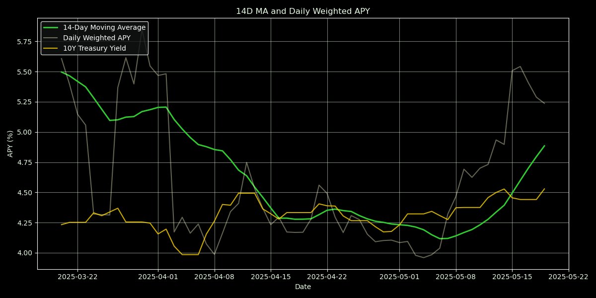 The trend reversal in the Stablecoin Prime Rate that we saw last week continues, with the 14D moving average rising above the 10Y T-Bill yield.

It seems like demand for stables is slowly coming back, though we're still far away from the December highs.