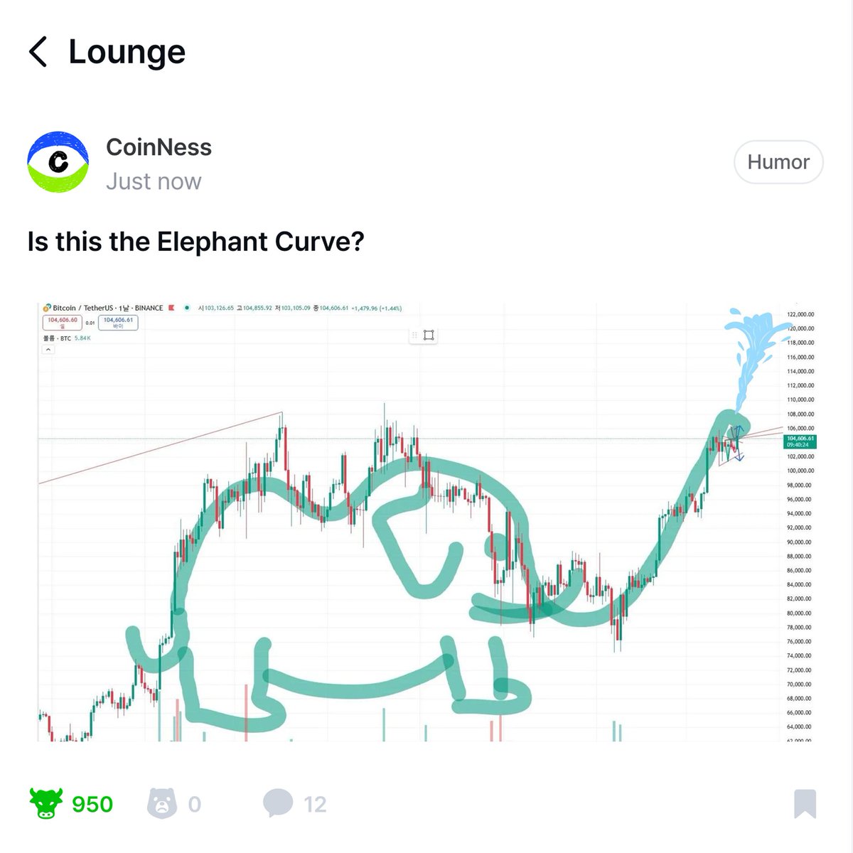 How far will the elephant spray? 💦 
Where’s it aiming? 🐘

$BTC $ETH $SOL #Crypto #Bitcoin #meme