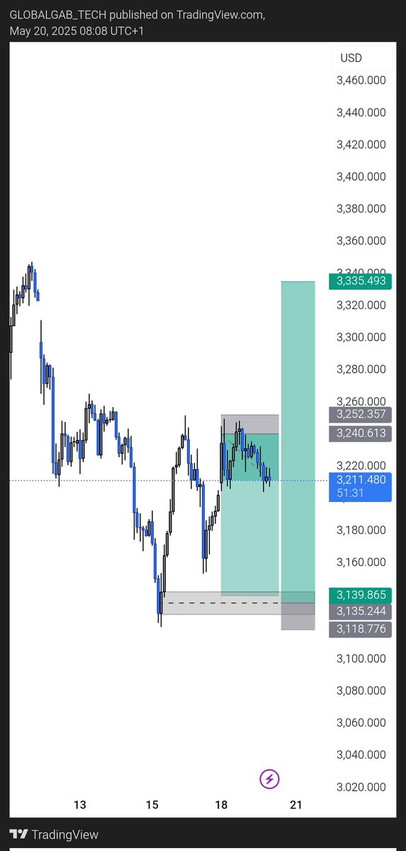 gtforexacademy's tweet image. #XAUUSD

Identified buy zone for a potential 2000pip upward trend in Gold💰📌

#xauusdgold #forexsignals #gtforexacademy

instagram.com/p/DJ3e5oSNOlG/…