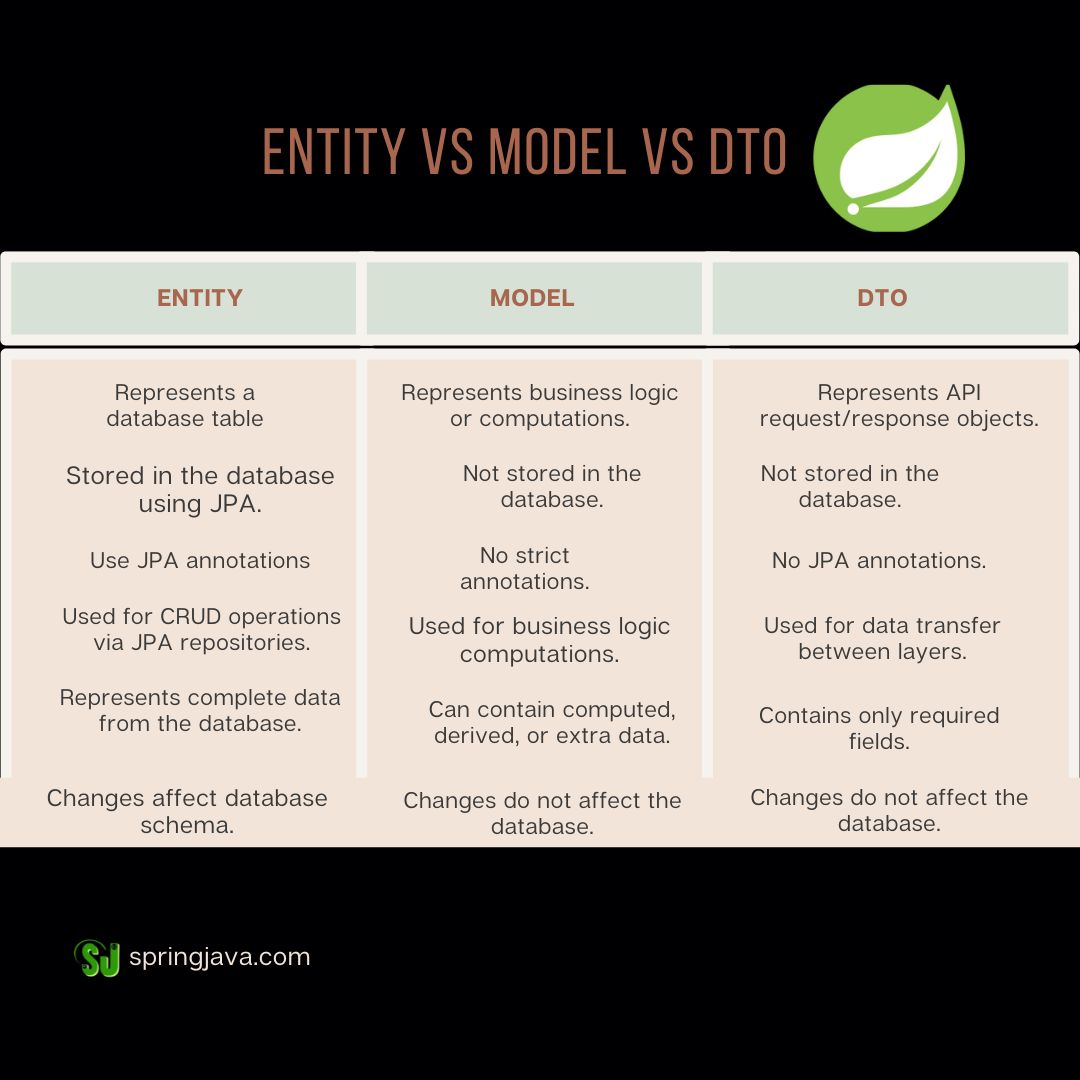 springjava2's tweet image. Key Differences of Model VS Entity VS DTO in Spring Boot
.
Check it out here: springjava.com/spring-boot/sp…
#SpringDataJPA #jpaentity #springjava #springboot #java #programming #coding #javaprogramminglanguage #entityspring #DeveloperTips