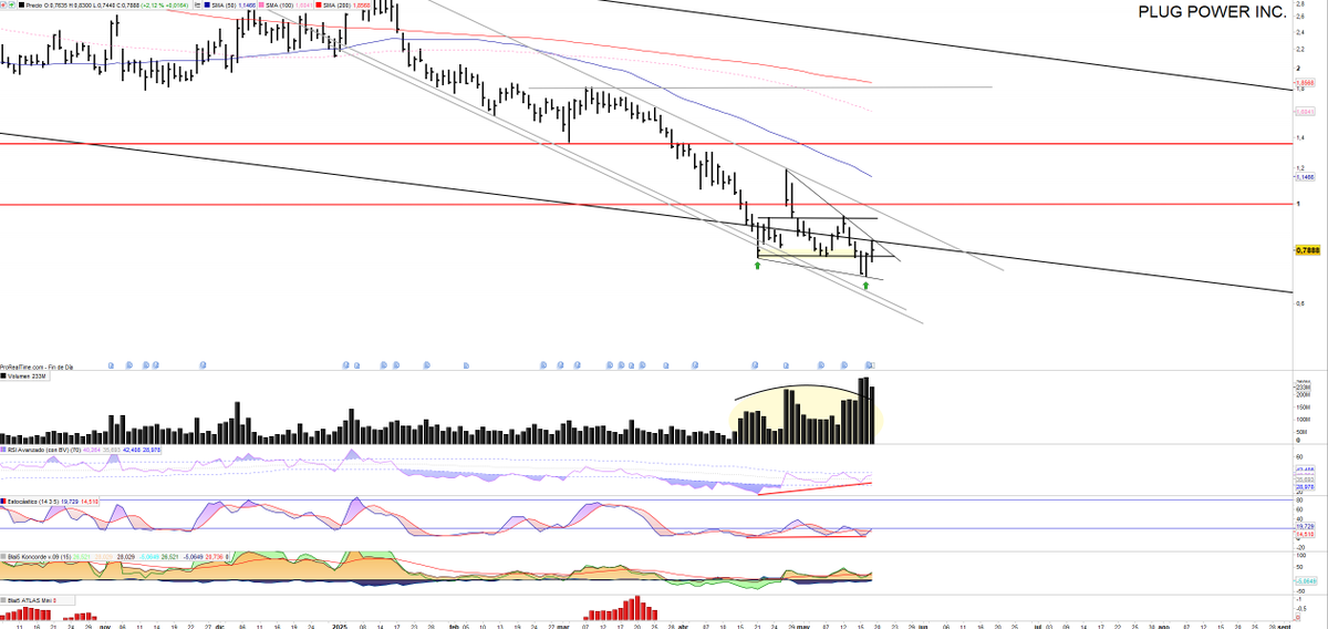 Saul_Investings's tweet image. #PLUGPOWER $PLUG 0,788€. Le cuesta arrancar a nuestro chicharro pero sigo pensando que lo hará.

Sigue con el volumen MUY elevado, cuanto menos sospechoso. Mientras tanto se dibujan divergencias alcistas y las manos fuertes convergen a compradoras. 

Algo se está cociendo, desde…