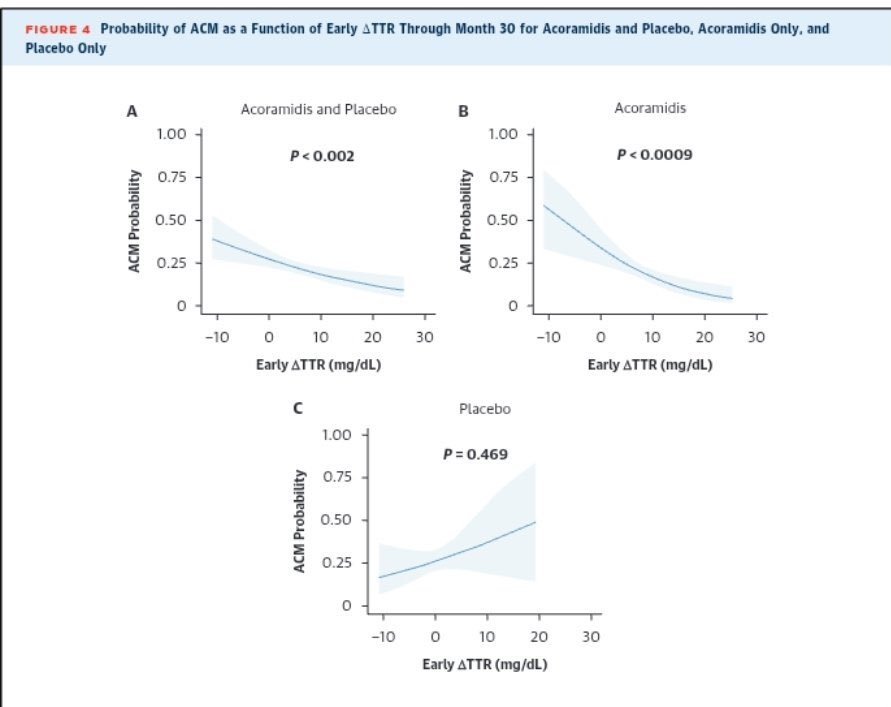 Muthu Vaduganathan (@mvaduganathan) on Twitter photo Intriguing new data out in <a href="/JACCJournals/">JACC Journals</a> in time for #HeartFailure2025 from ATTRibuteCM
Stabilization of TTR (prealbumin) leads to immediate & sustained rise in TTR levels
Degree of rise identifies those likely to derive mortality protection from TTR stabilizers
#MedIQHF2025 Intriguing new data out in <a href="/JACCJournals/">JACC Journals</a> in time for #HeartFailure2025 from ATTRibuteCM
Stabilization of TTR (prealbumin) leads to immediate & sustained rise in TTR levels
Degree of rise identifies those likely to derive mortality protection from TTR stabilizers
#MedIQHF2025