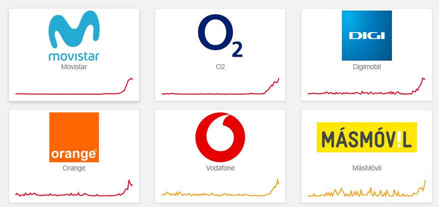 OnbyteTech's tweet photo. Caida en las redes de fibra de Movistar, O2, Vodafone, Orange, Digi y Más Móvil
Vía @downdetector 
https://t.co/B2Mm9DsDuN https://t.co/HHPKDM6gJ2