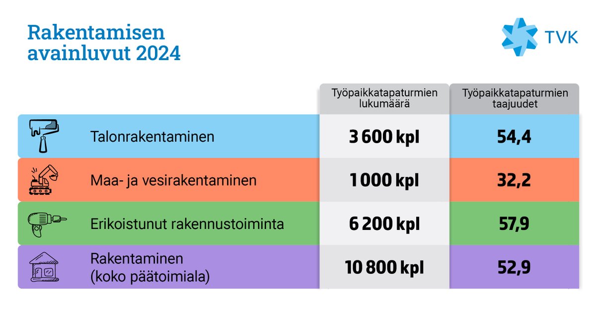 Rakentamisen päätoimialalla vuonna 2024 työpaikkatapaturmien lukumäärä laski, työtuntien määrä muuttui lähes samassa suhteessa, joten päätoimialan vahinkotaajuus nousi vähän.
tyotapaturmatieto.fi/julkaisu/tyota…