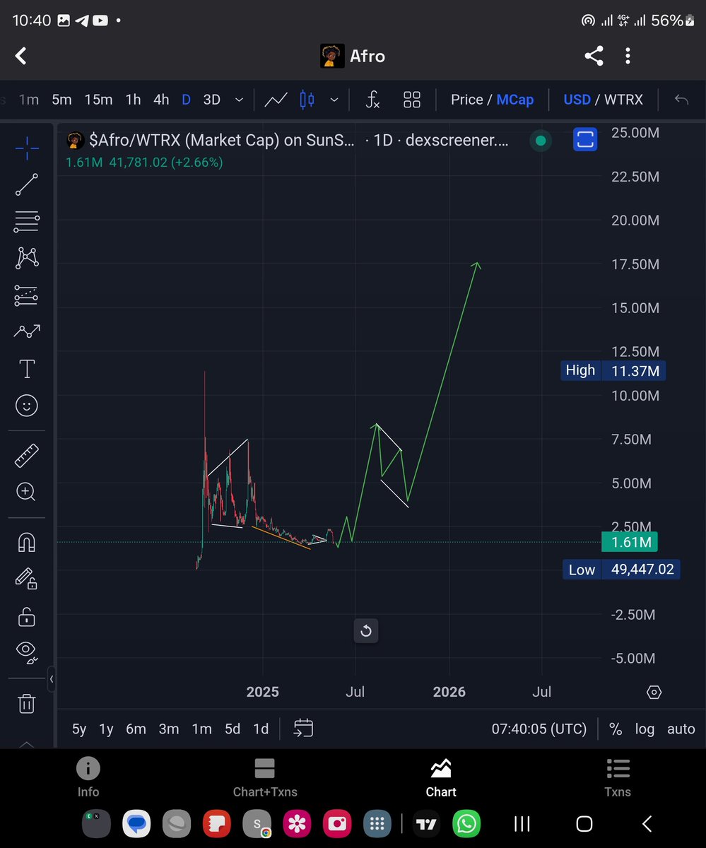 $Afro chart,looks bullish and strong 💪