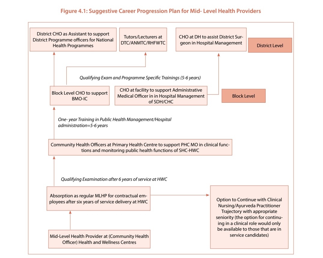 *COMPLETE 6 YEAR AS CONTRACTUAL EMPLOYEES NOW ITS TIME FOR COMMUNITY HEALTH OFFICER REGULARISATION * 
<a href="/narendramodi/">Narendra Modi</a>
<a href="/MoHFW_INDIA/">Ministry of Health</a>
<a href="/narendramodi/">Narendra Modi</a>
<a href="/JPNadda/">Jagat Prakash Nadda</a>
<a href="/AnupriyaSPatel/">Anupriya Patel</a>
<a href="/mpprataprao/">Prataprao Jadhav</a>
#CHOREGULARISATION 
#CHO6YEARREGULARISATION