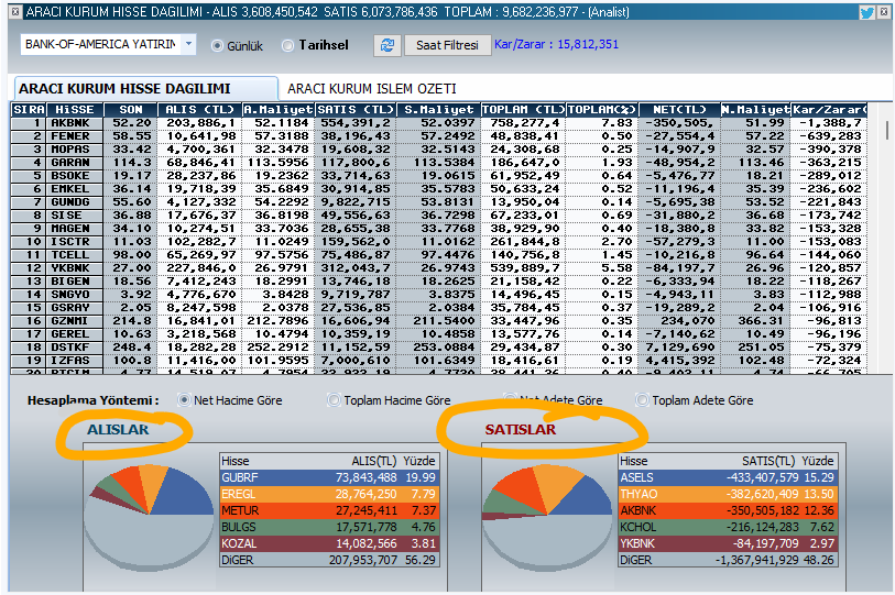 fiboborsa's tweet photo. #dunkoff Ne alıyor? , ne satıyor ?
#xu100 #bist100 https://t.co/11HCEnQw8n