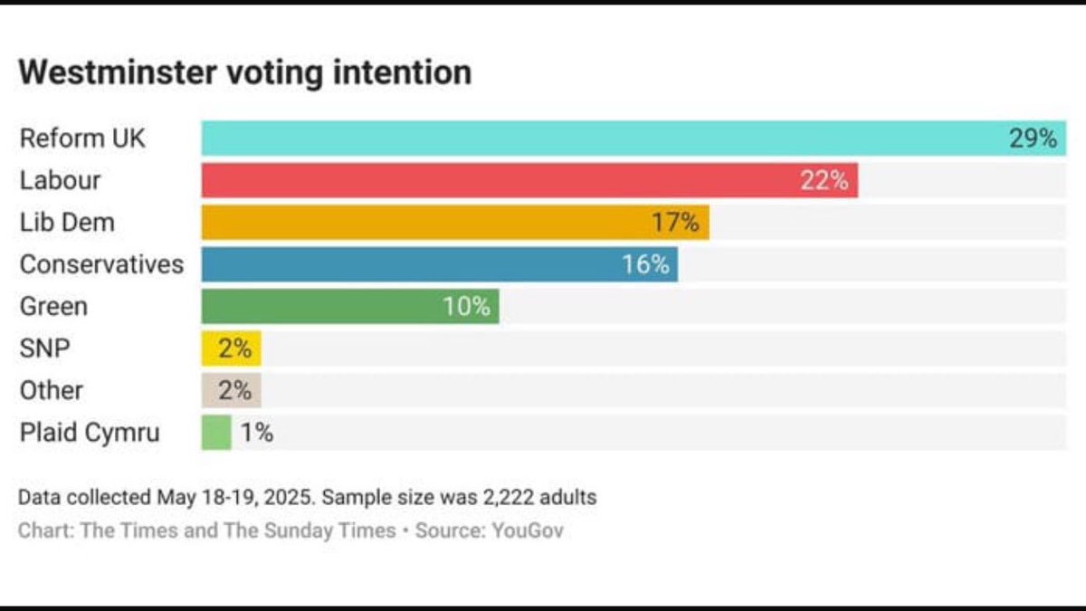 The Tories are on a downward spiral, being shoved down the political plug hole by both the Liberal Democrats and Reform.  Liberalism is the antidote to nationalism.