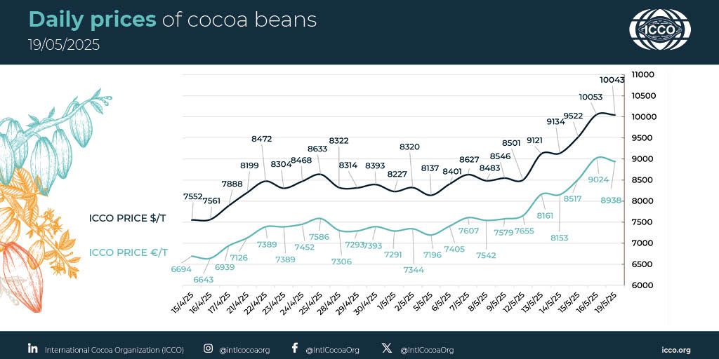 International Cocoa Organization (ICCO) (@intlcocoaorg) on Twitter photo 🔴 19/05/2025 #Cocoa Daily Prices - Prix du jour - Precios diarios - Ежедневные цены
 
💵 ICCO daily price - 10043.26 $/T
💶 ICCO daily price - 8938.00 €/T
 
More #cocoa statistical info in our webpage 🔗 buff.ly/lKFtzFk
#ICCOCocoaHub #ICCOCocoaData #ICCOCocoaKnowledge 🔴 19/05/2025 #Cocoa Daily Prices - Prix du jour - Precios diarios - Ежедневные цены
 
💵 ICCO daily price - 10043.26 $/T
💶 ICCO daily price - 8938.00 €/T
 
More #cocoa statistical info in our webpage 🔗 buff.ly/lKFtzFk
#ICCOCocoaHub #ICCOCocoaData #ICCOCocoaKnowledge