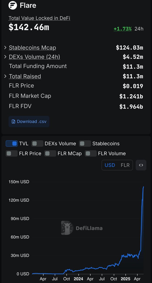 Flare’s TVL growth is continuing.