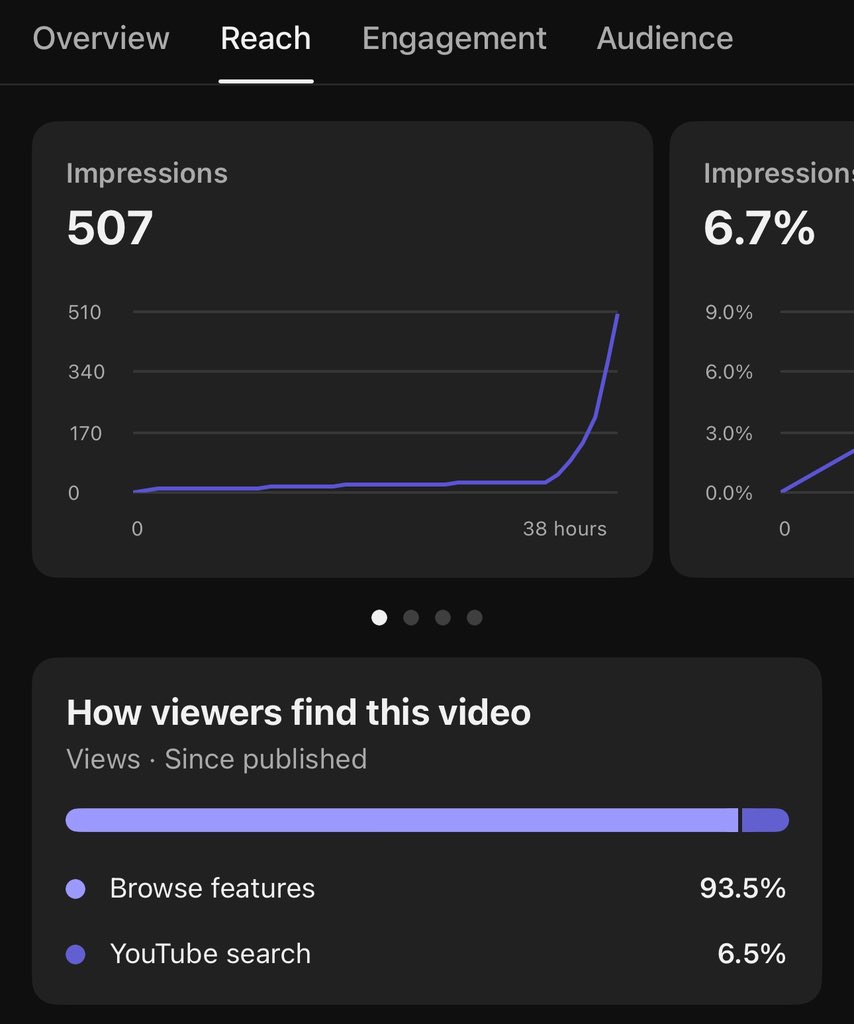 I promise to return to YouTube this week! I’ve already uploaded 3 new videos to my channel, and the second and third are starting to gain traction — they might even go viral. I’m committed to monetizing this channel, using free voiceovers powered by Clipchamp.