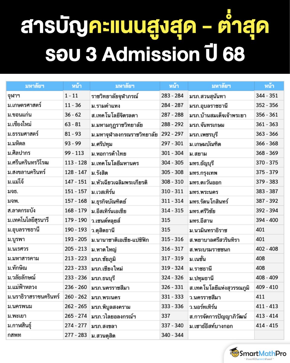 #Dek68 ประกาศแล้ว ! คะแนนสูงสุด - ต่ำสุด
#TCAS68 รอบ 3 #Admission
แต่ละมหาลัยฯ อยู่หน้าไหน ดูตามนี้ได้เลย > <
.
🔗 จิ้มลิงก์ : assets.mytcas.com/68/T68-stat-r3…