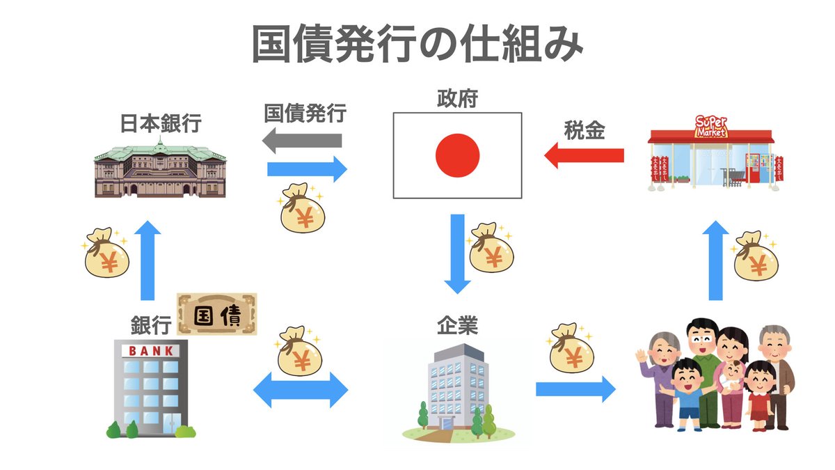 tim1134 @TerumiYoutube @acek894 @teruaki1968 @uikohasegawa @azarashi_salad  #国債発行 の仕組み⑥ #ホントコ 企業から給料などの形でお金を得た国民は買い物をして、販売業者は税金を納める。