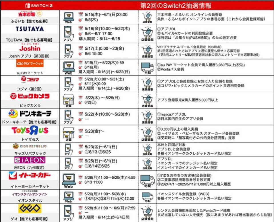 _mariomrio's tweet image. あの愚痴言わしてくれ
姉がマイニンテンドー当たらない当たらないとか言うけど
他の抽選とかろくに参加してないのよポケモンセンターとか自分で調べもせずファミペイもめんどくさいとか先にクレジットカードご利用可能枠引かれる
とかろくに参加もしないで嘆いてるのアホかな
こんなにもあるんだぜ抽選