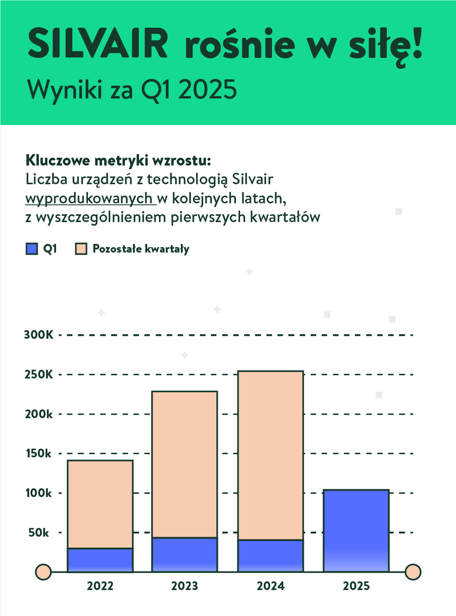 #silvair #gpw rośnie w siłę🚀 stale umacniając swoją pozycję w segmencie Enterprise. Dynamika 📈 #growth <a href="/meetsilvair/">Silvair</a> zarówno w sprzedaży licencji na produkcję urządzeń jak i instalacji przez naszych klientów wynika z sukcesu technologii Silvair w najbardziej wymagających