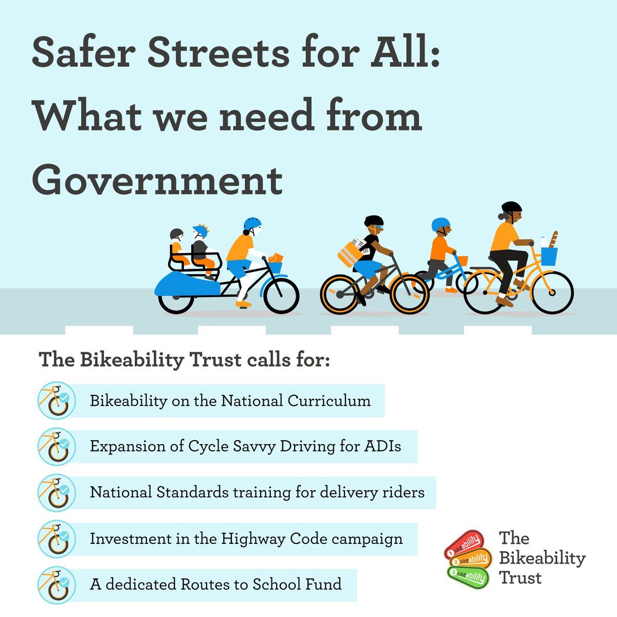 New from The Bikeability Trust &amp; <a href="/livingstreets/">Living Streets</a>: Safer Streets for All 🚸

• People who cycle score 21% higher on HWC knowledge
• 81% of parents support School Streets
• Urgent reform of the training and safety standards for all road users needed

📊 ow.ly/itfT50VV23O