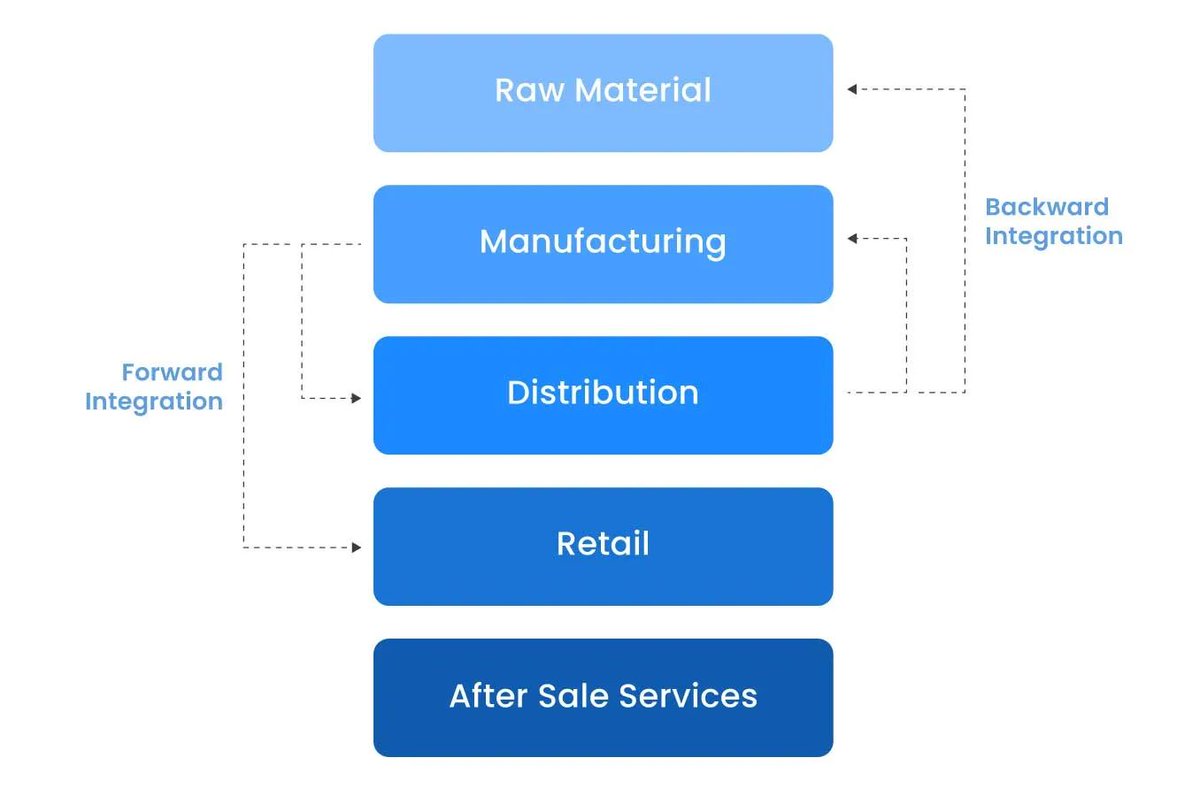 ليش مايكروسوفت بكبرها أصبحت تبيع للأفراد؟

مايكروسوفت تحوّلت من اعتمادها على موزعين لبيع نسخ الكمبيوتر والأوفيس إلى منصة خدمة ذاتية تدخل كفرد أو كشركة وتشتري دون الحاجة لوسطاء، ولازالت كذلك تبيع عن طريق وسطاء لكن قلّلت نفوذهم عليها.

مثال آخر: مياة نوفا وغيرها من شركات المياة