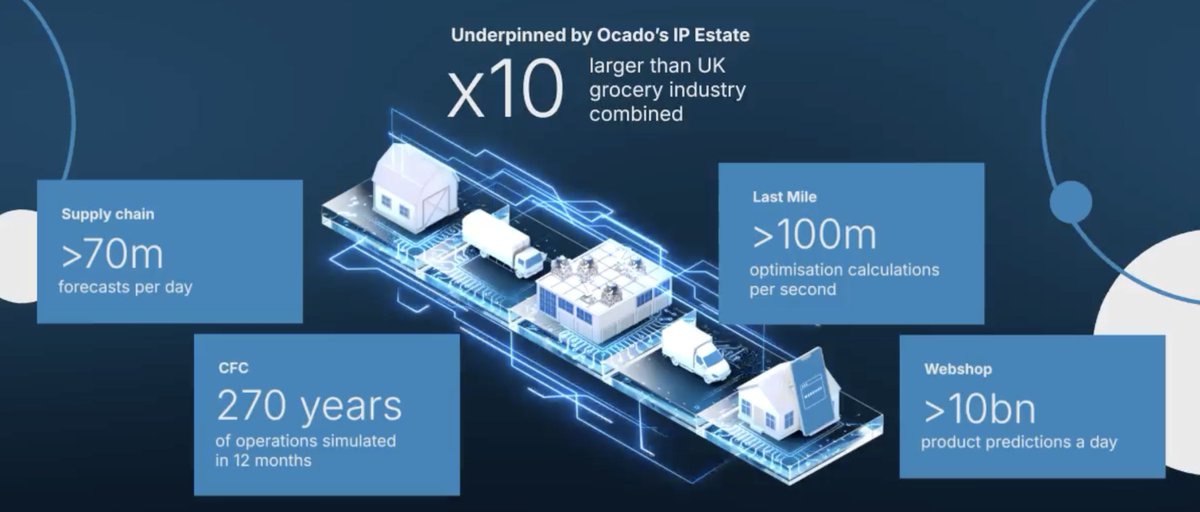 OcadoGroup's tweet image. We are so much more than our amazing fulfilment bots 🤖 

Here's a thread with 5 facts you might not know about Ocado Group!

#OcadoGroup #onlinegrocery #fulfilment #automation