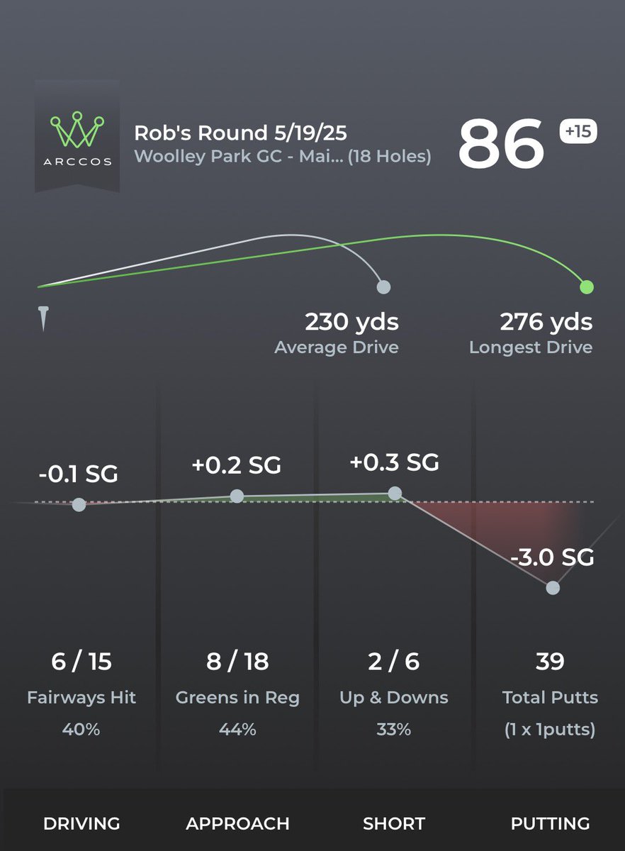 So this happened yesterday on <a href="/2020protour/">2020protour</a> at the stunning <a href="/Woolleyparkgolf/">WoolleyParkGolfClub</a> 
31pts to seal the win in tough, firm conditions in the Amateur League. Only -1 did it for the Pro’s by <a href="/JackTrewhitt/">Jack Trewhitt</a>
