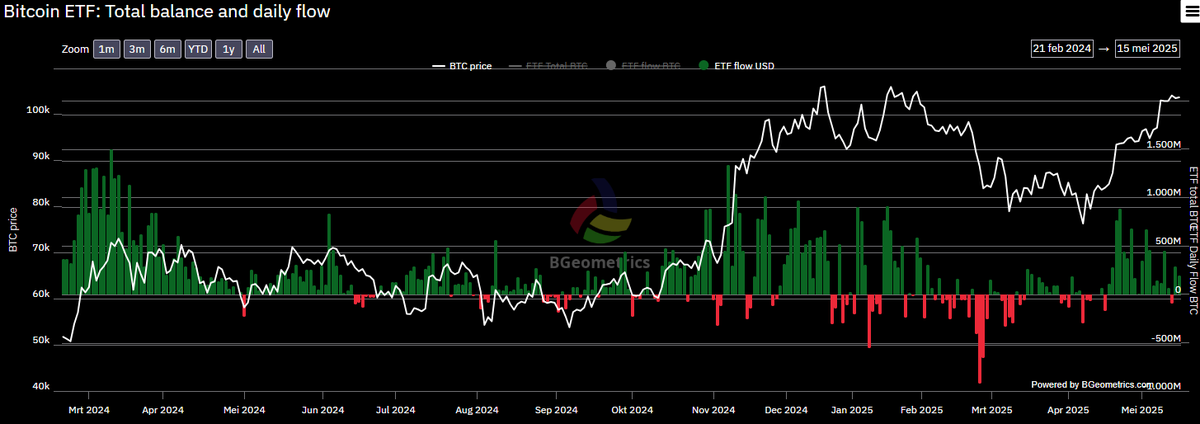 $BTC One of the better "indicators" this cycle are ETF flows to determine strength or weakness at local tops or bottoms.

Generally, when we see big inflows after a big run, but price is refusing to move up further, we tend to make a local top.

The opposite is true when we see