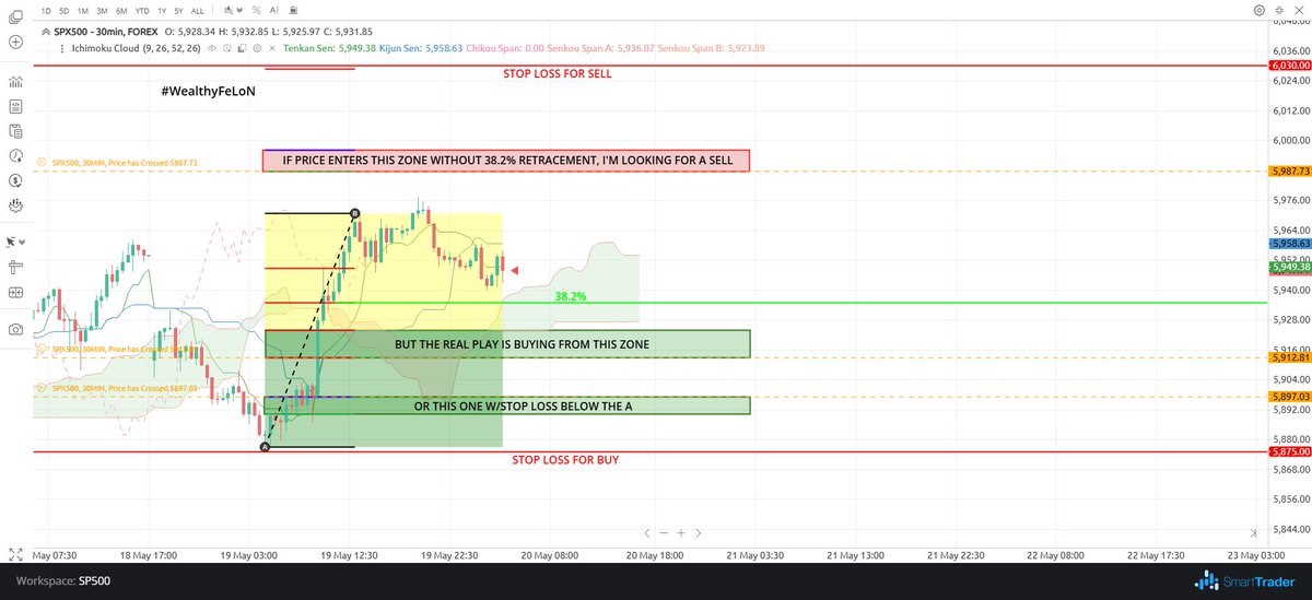 wealthyfelon's tweet image. No chasing. No guessing. Just levels, patience, and precision🎯

💎Real traders wait for price to come to them. Discipline over excitement. Clarity over chaos. #WealthyFeLoN #SP500 #ChartWork