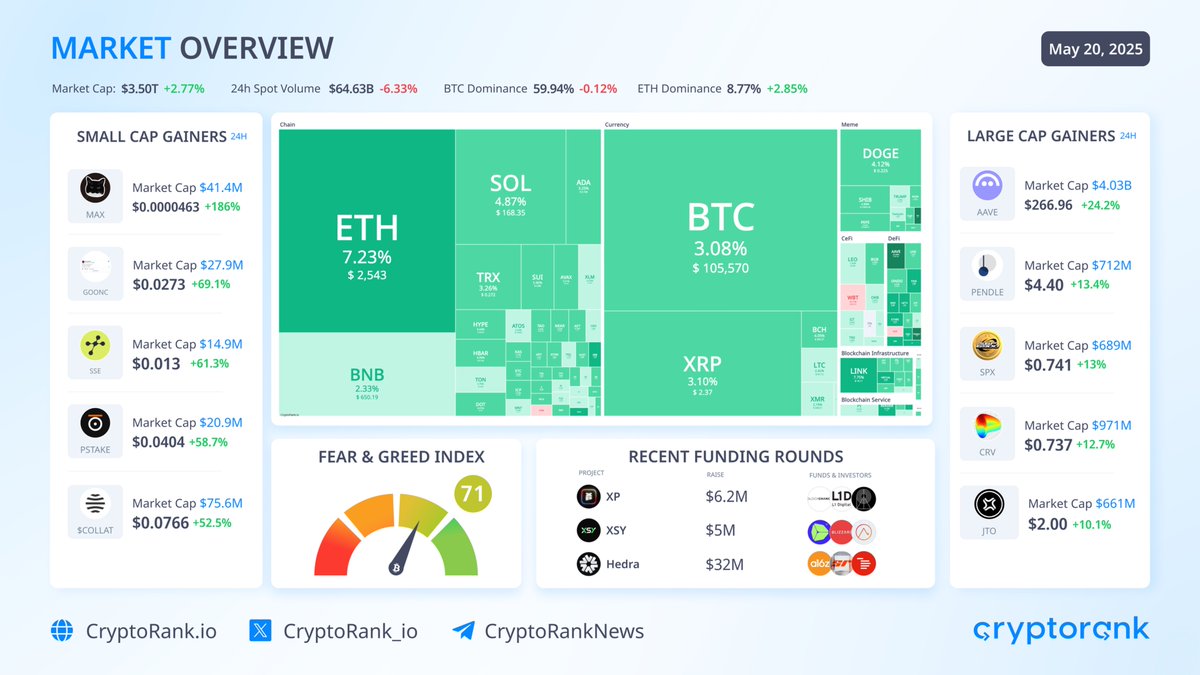 CryptoRank_io's tweet photo. 📈 Market Overview

$BTC bounced back after Monday’s correction and is now trading around $105,570, recovering previous highs. $ETH also saw a strong rebound, rising +7.23% over the last 24h and trading near $2,543.

Top gainers over the past 24 hours include @vaporwarefun, @standardweb3, and @BluzelleHQ, all showing strong upward momentum. Leading the daily losses are $NYAN, $XTER, and $XEM, continuing their downward trend.

Market Cap: $3.50T
24h Liquidations: $216.99M
Fear & Greed Index: 71 (Greed)

👉 Latest News

- @solana Labs spinout Anza proposes Alpenglow, "the biggest change to Solana’s core protocol"
- @circle in secret talks to sell itself to Ripple or Coinbase
- Stablecoin legislation the GENIUS act clears key vote in the Senate and now moves to the floor for debate

👉 Small Cap Gainers

#MAXWELLCAT +186%
#Gooncoin +69.1%
@usetapestry +61.3%
@pStakeFinance +58.7%
@CollaterizeHQ +52.5%