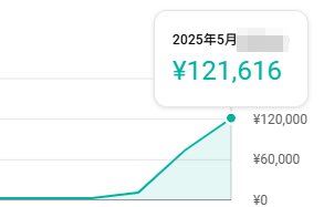 YouTubeで伸びてない人、
100％間違いなく
「今、何が熱いか」を見ていない。

日給3000円だったチャンネルを
日給12万円まで復活させました。

やったことはシンプルで、
「競合よりも強い動画でぶち抜く」
です。

よく言われるのが、
自CHで伸びた要素＋他CHで伸びた要素