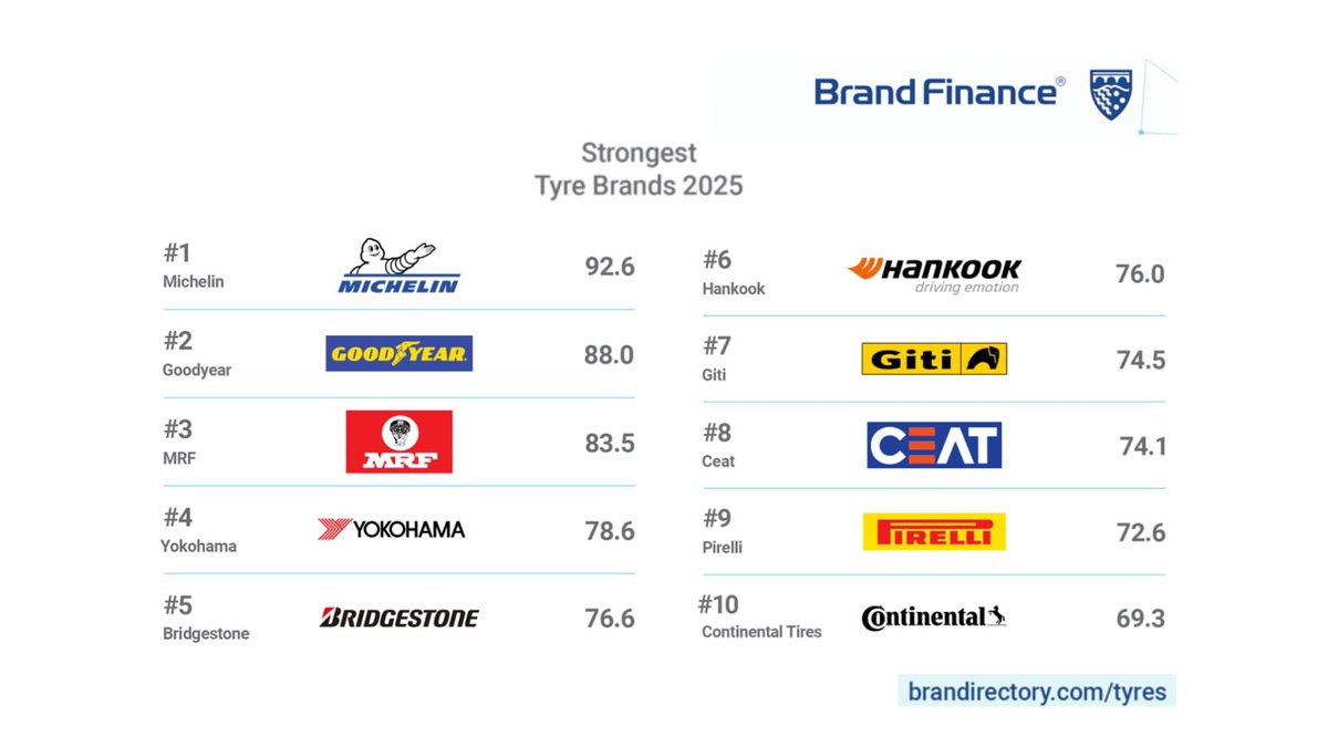 From Indian roads to global rankings- CEAT rolls into the world’s Top 10 strongest tyre brands.
Built in India. Trusted worldwide.