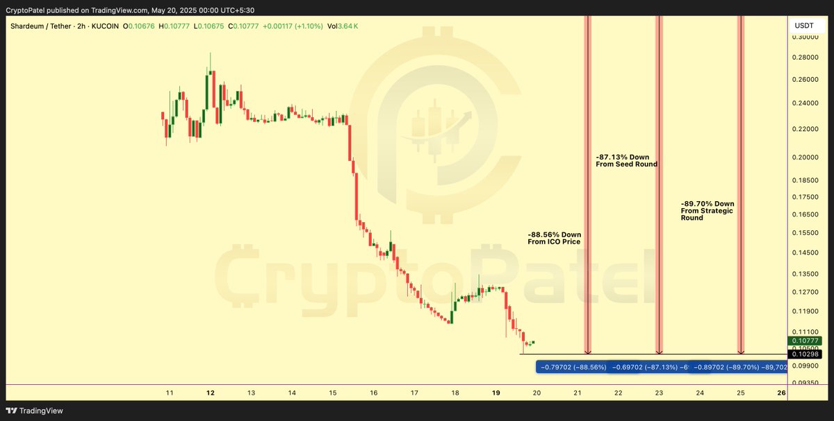 CryptoPatel's tweet photo. 🚨 Another Crypto SCAM? First #WazirX, Now #Shardeum 💀

@NischalShetty is back with another disaster — and this time it's Shardeum $SHM 

Just like $WRX, now $SHM is bleeding investors dry.
Let’s break it down 👇
🔻 ICO investors: -88.56%
🔻 Seed investors: -87.13%
🔻 Strategic Round: -89.70%
🔻 After 2–3 years of farming… most people got just $10–$30 worth of tokens.
→ All this while it got listed on KuCoin, Bitget, MEXC, etc.

Remember back in 2022?
They said #SHM would be a "trillion-dollar smart contract platform" 😂
Now it’s barely holding at $0.106 after raising millions.

Seed Round (2022):
• Price: $0.80 | Raised: $18.2M
• Investors: Jane Street, Spartan, Foresight Ventures
• Current value: down 80%!

Strategic Round (2023):
• Price: $1.00 | Raised: $5.4M
• Now worth: Pennies...

Public ICO (2025):
• Price: $0.90
• Current: $0.106 🔻

TOTAL SUPPLY: 508M SHM
- Circulating at launch: 81.3M SHM
- Current price: ~90% DROP!

🤯 Founders dumped early. Ecosystem & team got full unlock at launch.
Meanwhile, early backers got crumbs.

👉 How long will this pattern go unnoticed?
First WazirX rug, now Shardeum dump — all under the same founder 👀

Nischal Shetty has FAILED the Web3 community.
From empty promises to investor losses, it’s all adding up now.

Crypto never forgets.

#CryptoScam