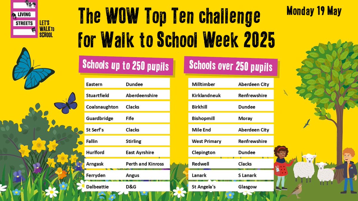 Day 1 of the #WalktoSchoolWeek #scotlandwowtopten yesterday. Congratulations go to <a href="/Eastern_Primary/">Eastern Primary</a>  <a href="/DundeeCouncil/">Dundee City Council</a> and <a href="/milltimbersch/">Milltimber School</a> <a href="/AberdeenCC/">Aberdeen City Council</a>  for topping the first chart of the week. Good luck to all WOW schools again today...🚶