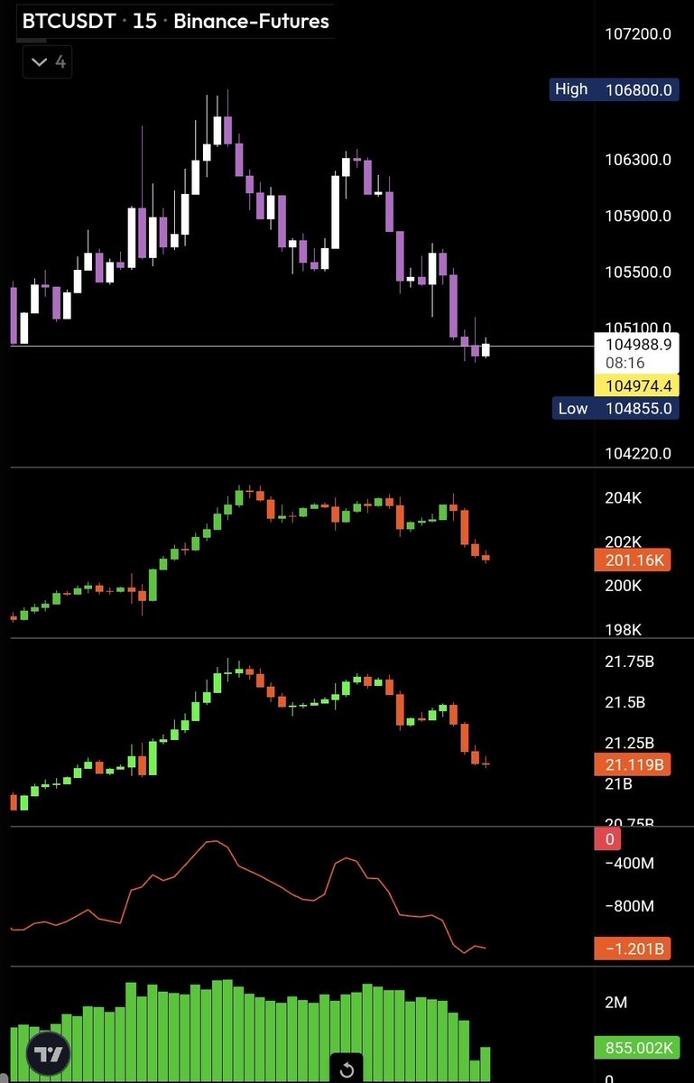 🚨 #Bitcoin reached 106.8K before retesting.

Retest and flush late longs. Looks healthy! Send it higher this week. 📈

GM Crypto Bulls!