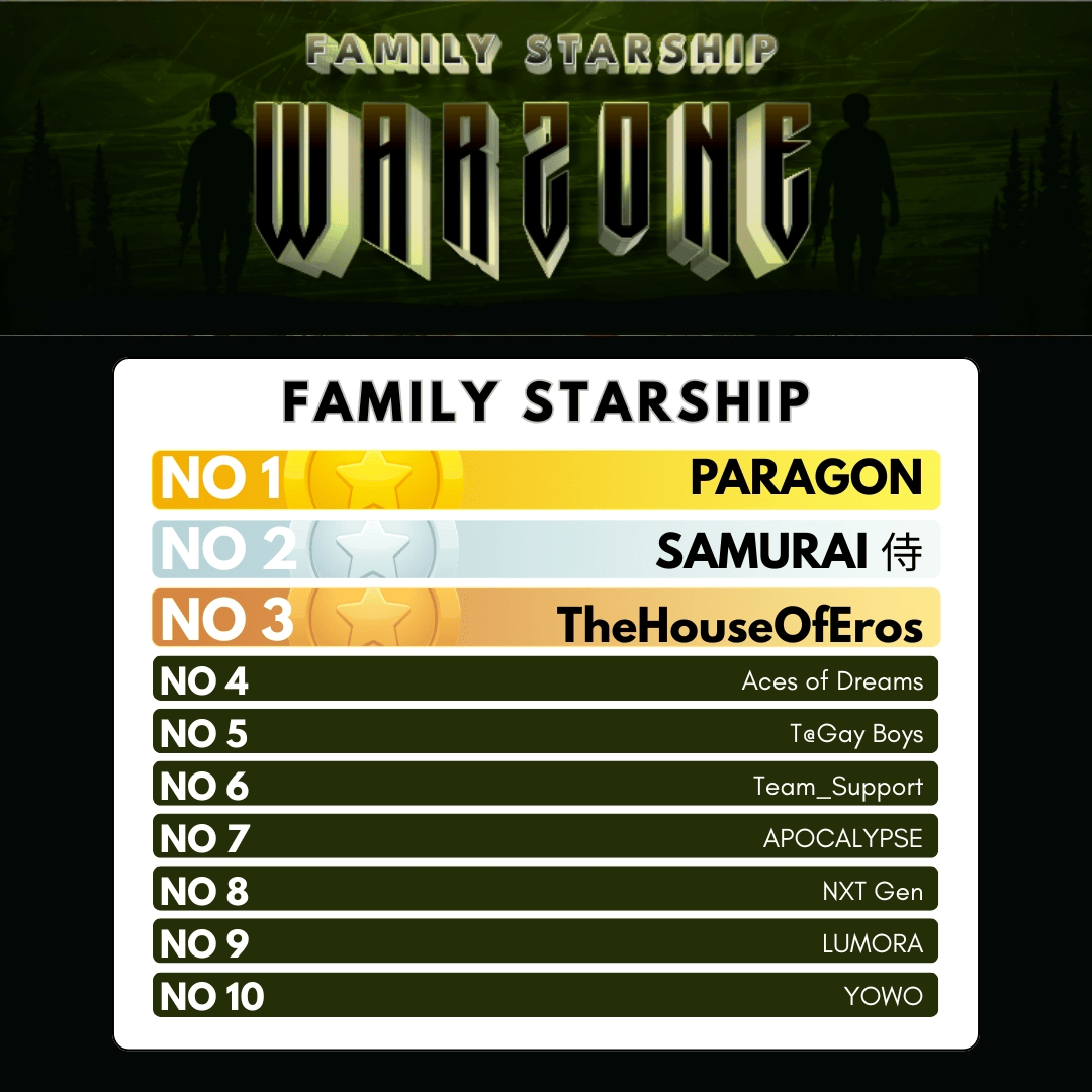 heesayph's tweet photo. 🚀💥 Congratulations, Space Legends!
A stellar salute to all the winners of our Family Starship Warzone! 🌟 Your strategy, teamwork, and starship supremacy lit up the galaxy! 🔥

And a massive thank you to all the amazing supporters who powered this event with your energy and love! 💖🙌 #StarshipWarzone #HeesayPH