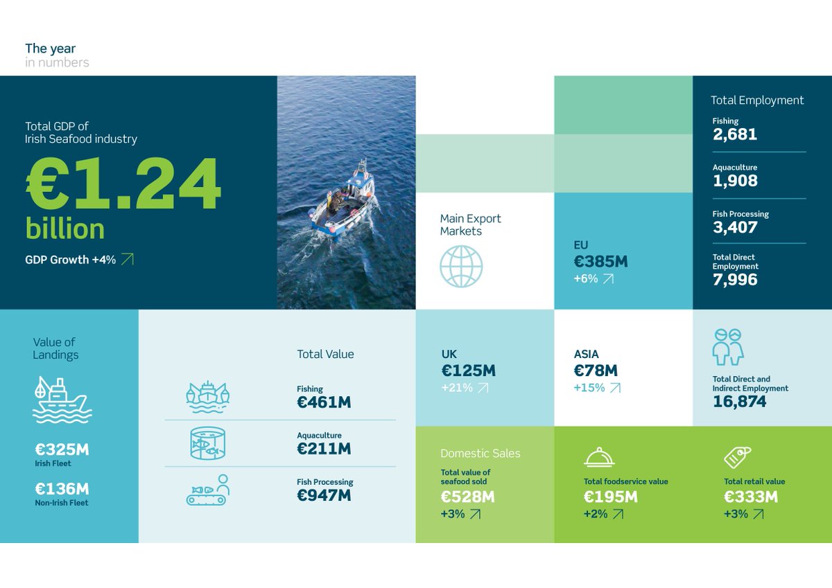 Bord Iascaigh Mhara (BIM) (@bordiascmhara) on Twitter photo The Business of Seafood 2024 report shows the value of Ireland’s seafood economy increased to €1.24 billion in GDP terms last year, an increase of 4% compared to 2023.
🔗 ow.ly/WUvo50VVqie
#EUinmyregion 🇪🇺 🇮🇪 #EUFunds <a href="/agriculture_ie/">Dept of Agriculture, Food and the Marine</a> <a href="/EU_Commission/">European Commission</a> <a href="/timmydooley/">Timmy Dooley</a> The Business of Seafood 2024 report shows the value of Ireland’s seafood economy increased to €1.24 billion in GDP terms last year, an increase of 4% compared to 2023.
🔗 ow.ly/WUvo50VVqie
#EUinmyregion 🇪🇺 🇮🇪 #EUFunds <a href="/agriculture_ie/">Dept of Agriculture, Food and the Marine</a> <a href="/EU_Commission/">European Commission</a> <a href="/timmydooley/">Timmy Dooley</a>