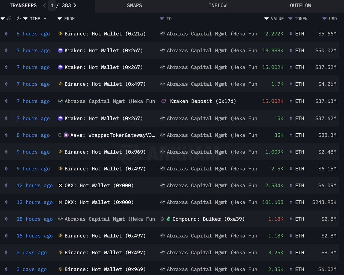 🚨 BREAKING: Abraxas Capital acquista 46,295 ETH per un totale di 115,3 milioni di dollari, raggiungendo un profitto non realizzato di 50 milioni.