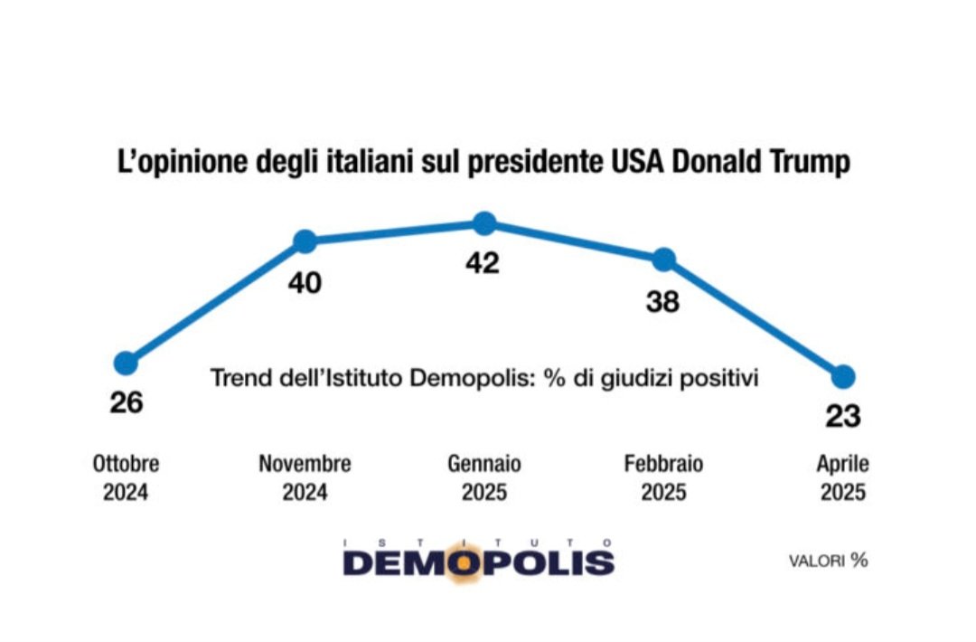 Dati di ieri. Ma Meloni e Salvini, sempre in postura da vassalli del tycoon, ne saranno consapevoli?