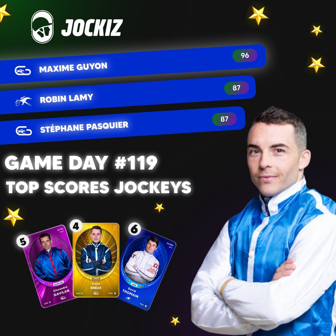 Top 3 des jockeys du Game Day 119 🔥
🥇 <a href="/maximeguyon_off/">Maxime Guyon</a>
🥈Robin Lamy
🥉 <a href="/Pasquito60s/">Pasquier Stéphane</a>

Ajoute-les à tes équipes sur jockiz.com 🚀