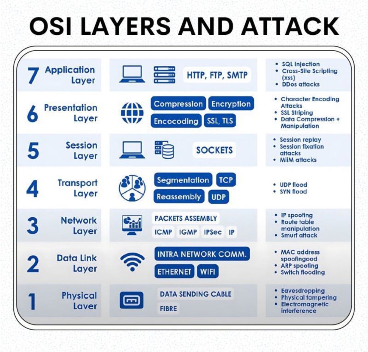 brcyrr's tweet photo. Today’s suggestion: “OSI Layer and Common Attacks” ❗️👩🏻‍💻

#cybersecurity #infosec #OSI #attack #OSILayers #commonattack #resourcesharing #cheatsheet #learningeveryday https://t.co/TMtAvVQgjp