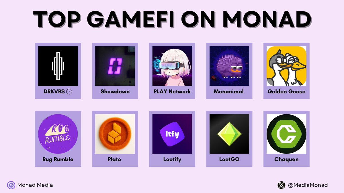 Monad Media (@mediamonad) on Twitter photo ๐น๏ธ TOP GAMEFI ON MONAD ๐ฎ
The gaming revolution is coming to Monad - faster, cheaper, and more scalable.๐
Here are the TOP GameFi projects you canโt miss ๐
<a href="/drkvrs/">DRKVRS โจ</a>
<a href="/showdown_gg/">Showdown.win โจ on Monad</a>
<a href="/0xplay_network/">PLAY Network</a>
<a href="/monanimalmayhem/">Monanimal Mayhem โจ</a>
<a href="/GoldenGoose_app/">Golden Goose</a>
<a href="/RugRumble/">Rug Rumble</a>
<a href="/Plato2Earn/">Plato</a>
<a href="/Lootify_xyz/">Lootify</a> ๐น๏ธ TOP GAMEFI ON MONAD ๐ฎ
The gaming revolution is coming to Monad - faster, cheaper, and more scalable.๐
Here are the TOP GameFi projects you canโt miss ๐
<a href="/drkvrs/">DRKVRS โจ</a>
<a href="/showdown_gg/">Showdown.win โจ on Monad</a>
<a href="/0xplay_network/">PLAY Network</a>
<a href="/monanimalmayhem/">Monanimal Mayhem โจ</a>
<a href="/GoldenGoose_app/">Golden Goose</a>
<a href="/RugRumble/">Rug Rumble</a>
<a href="/Plato2Earn/">Plato</a>
<a href="/Lootify_xyz/">Lootify</a>