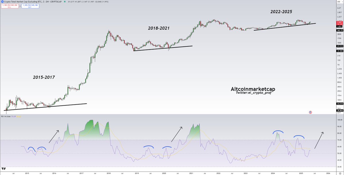 el_crypto_prof's tweet photo. #Altcoins 

TOTAL2 repeats previous cycles.

Structure almost identical, RSI almost identical.👀🔥

The best is yet to come. https://t.co/WBd5uJGA8q