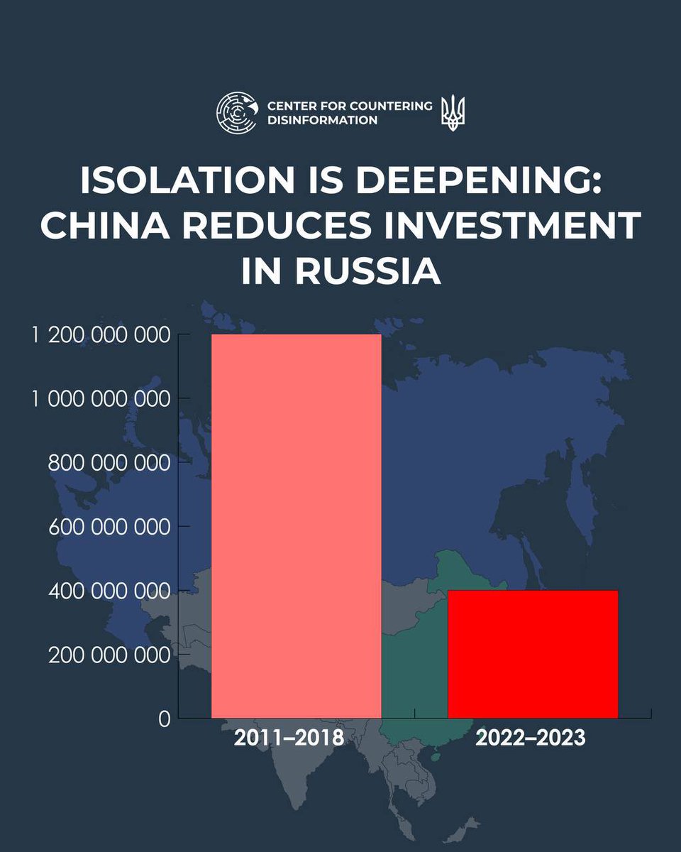 ⚡️ While kremlin bets on war, the economic marginalization of russia is intensifying. Trade ties of the rf even with such "friendly countries" as China are weakening.