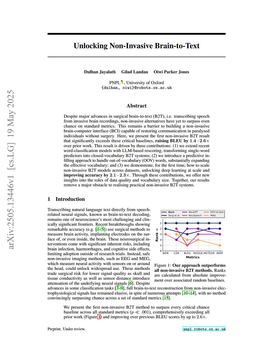iScienceLuvr's tweet image. Unlocking Non-Invasive Brain-to-Text

"Here, we present the first non-invasive B2T result that significantly exceeds these critical baselines, raising BLEU by 1.4-2.6x over prior work. This result is driven by three contributions: (1) we  extend recent word-classification models…