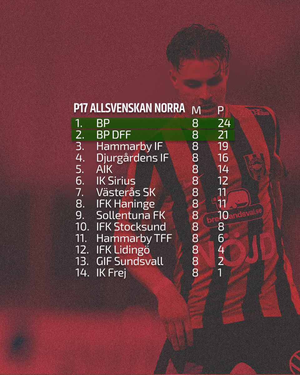 Fin start på säsongen för våra äldsta i Pojkakademin 🤝