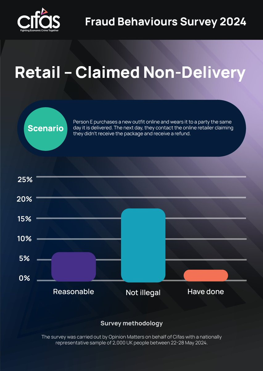 🛍️📷 1 in 5 shoppers admit to falsely claiming a failed delivery – or know someone who has – just to get a refund from an #onlineretailer… Even after wearing the item. 

cifas.org.uk/newsroom/fifth…

#RetailFraud #Retail #RetailSector #OnlineShopping #Fraud #FraudPrevention